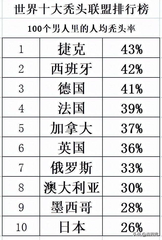 哪个国家秃顶男人比例最多,秃头男最多的国家
