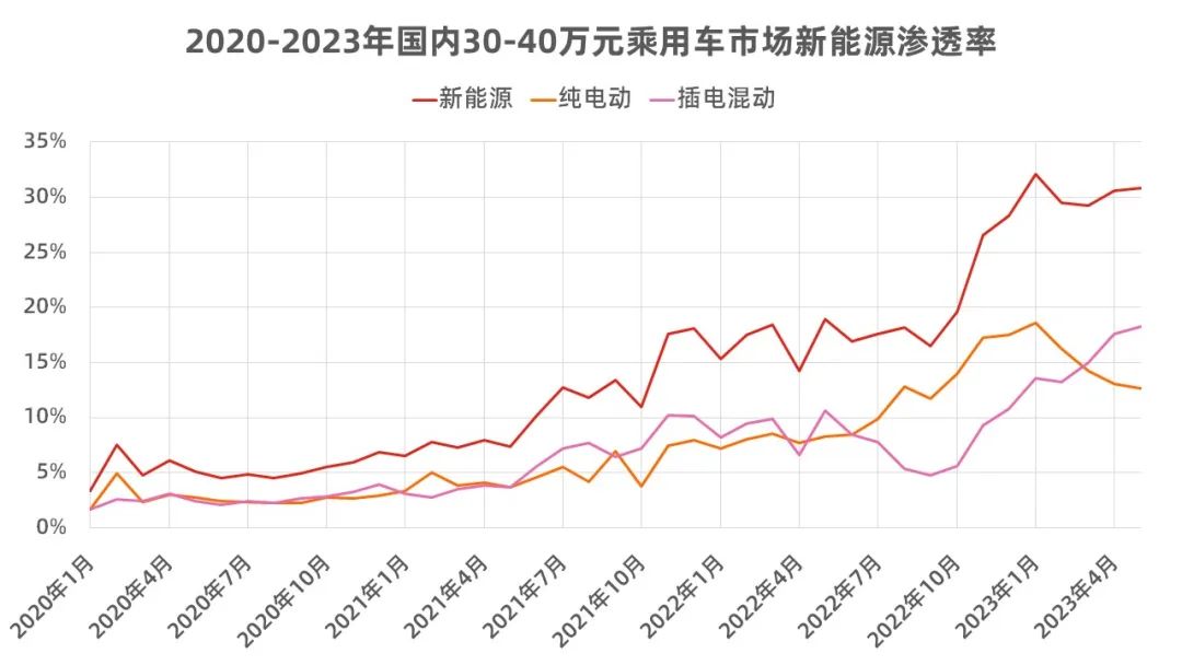 30-40万元汽车市场里，中国品牌动了谁的奶酪？