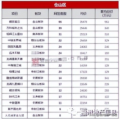 仓山楼盘排行榜,仓山楼市有哪些板块