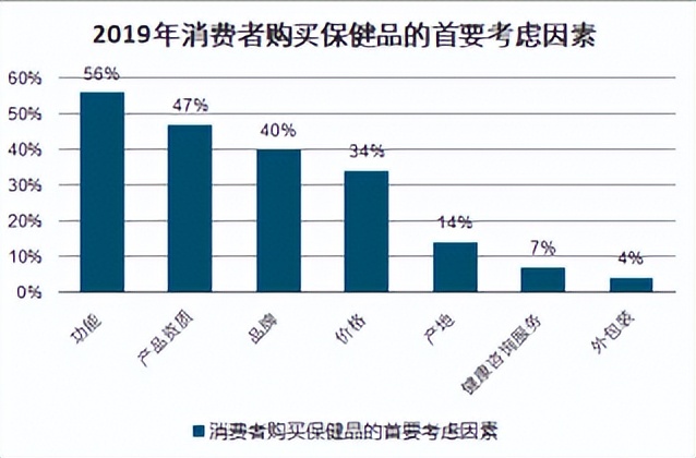 进口保健品行业现状及发展趋势,中国保健品市场发展现状分析