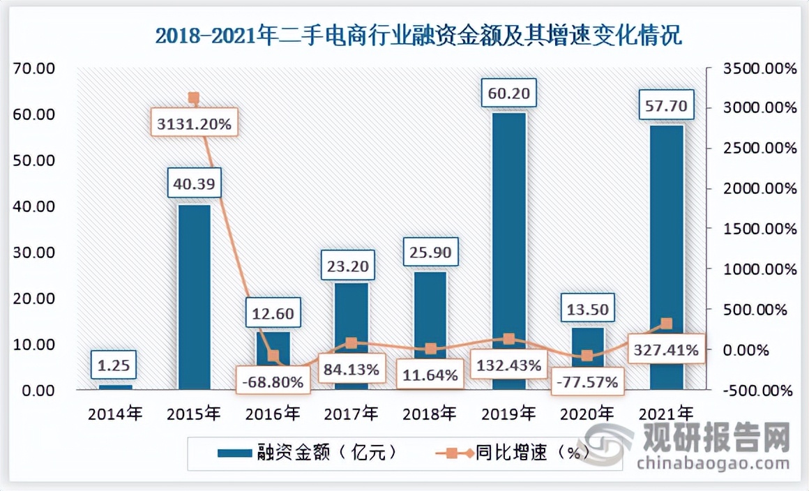 二手电商平台发展趋势,二手电商目前的问题