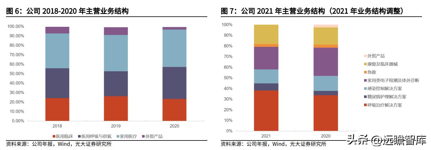 鱼跃医疗核心产品,医疗器械鱼跃吸氧机