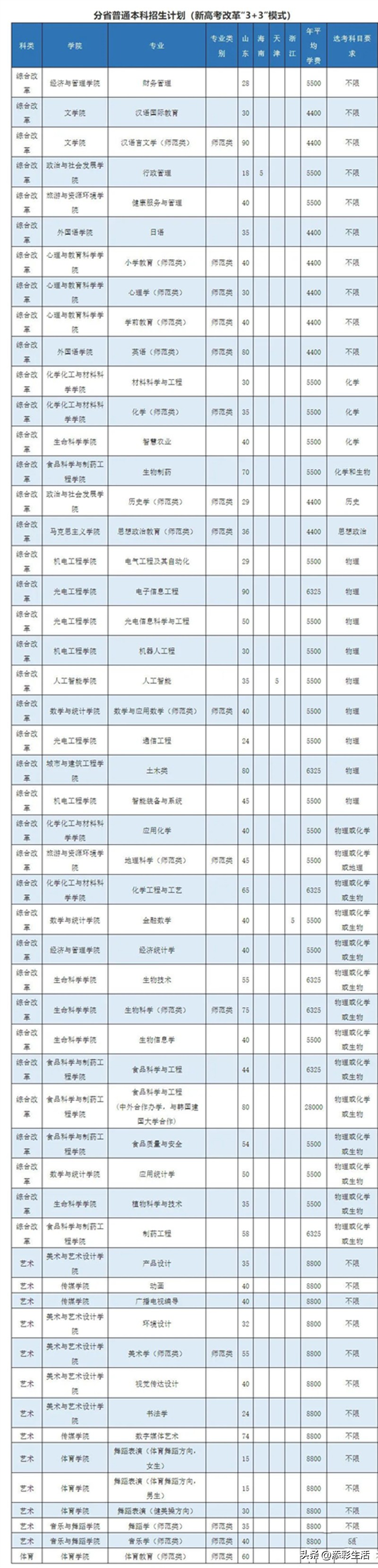 2020有哪些985高校扩招,教育部985大学扩招