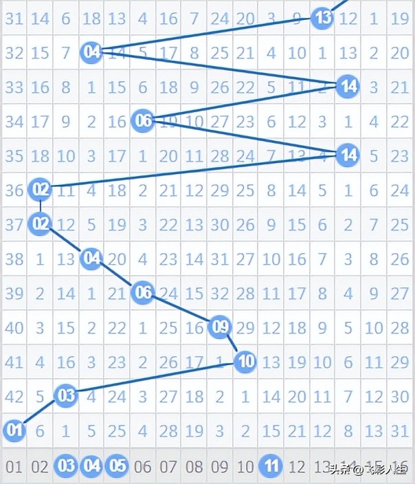 双色球128期蓝号,双色球142期6个红球号码