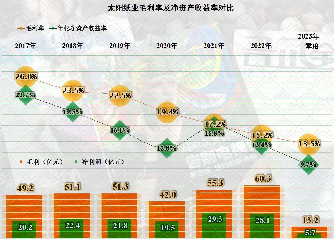 太阳纸业半年总结,太阳纸业最新分析