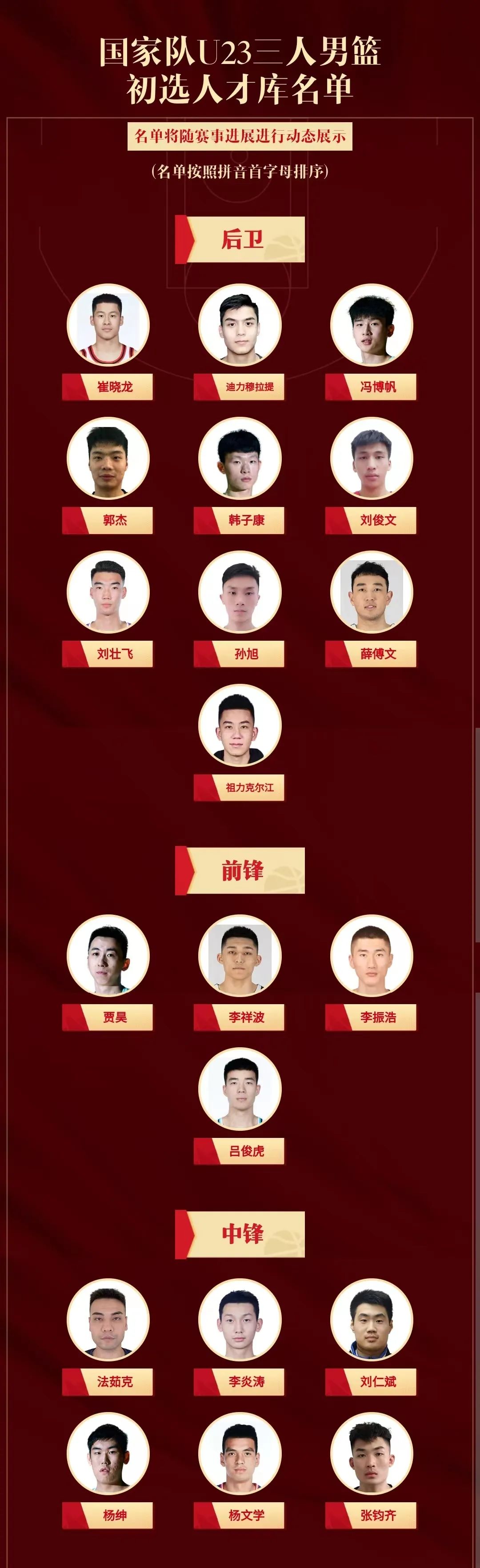 篮球人才库50人名单,篮球国家队人才库