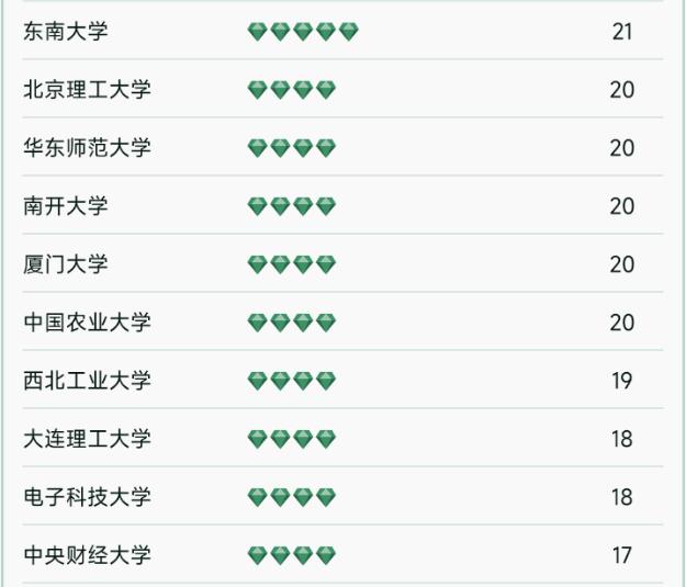 哈工大2022年全国高校排名,哈工大在中国大学排名第几