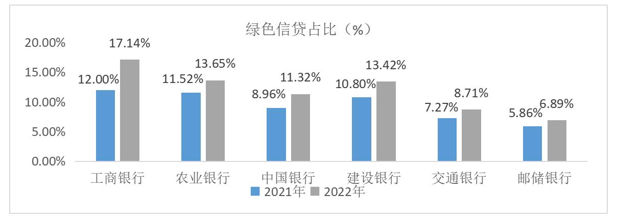 银行绿色金融试点,各大银行绿色金融发展