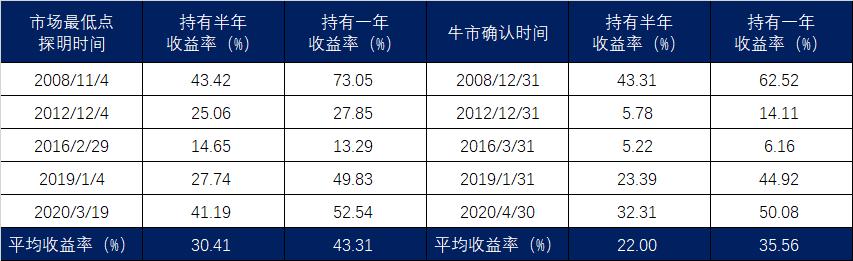 a股每次底部都是怎么救起来的,a股是如何从历次大底中走出来的