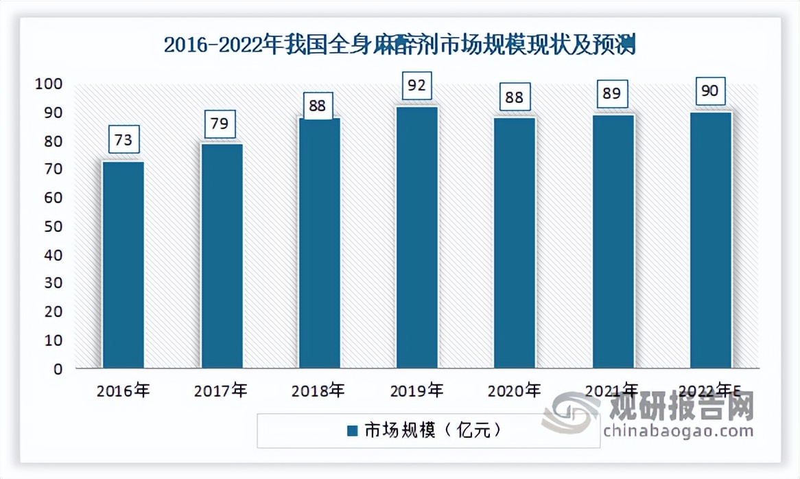 麻醉行业分析,麻醉药剂行业发展阶段