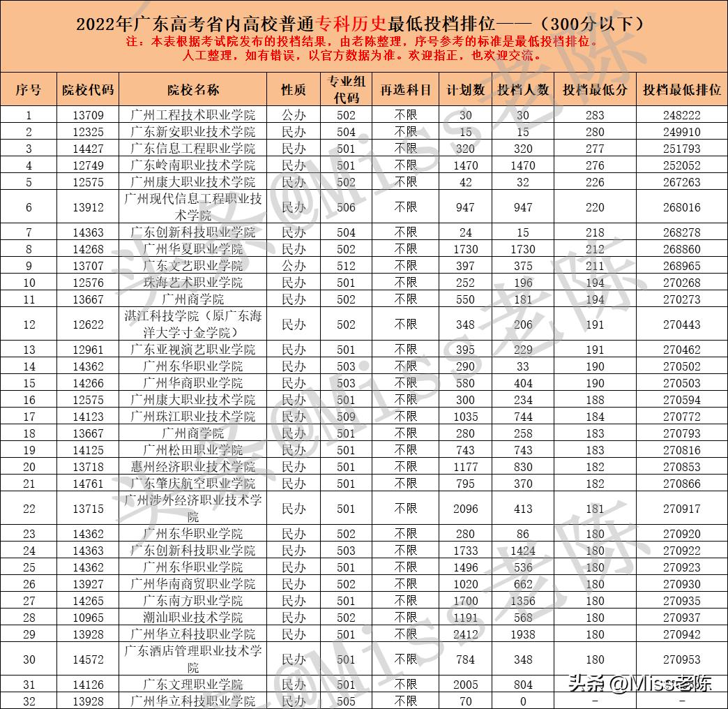 广东历史类考生530分能上什么大学,去年广东高考历史类录取学校排名