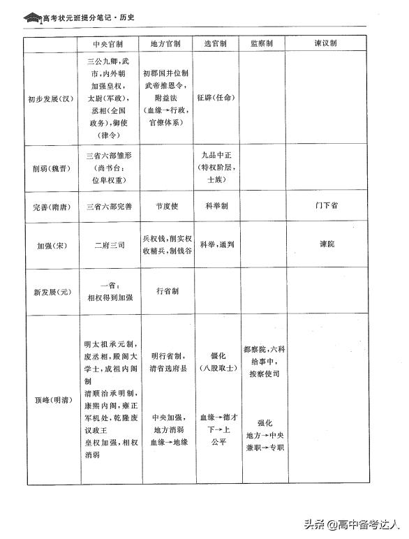 「87页」高中历史提分笔记,高考状元整理,必修选修知识点全覆盖