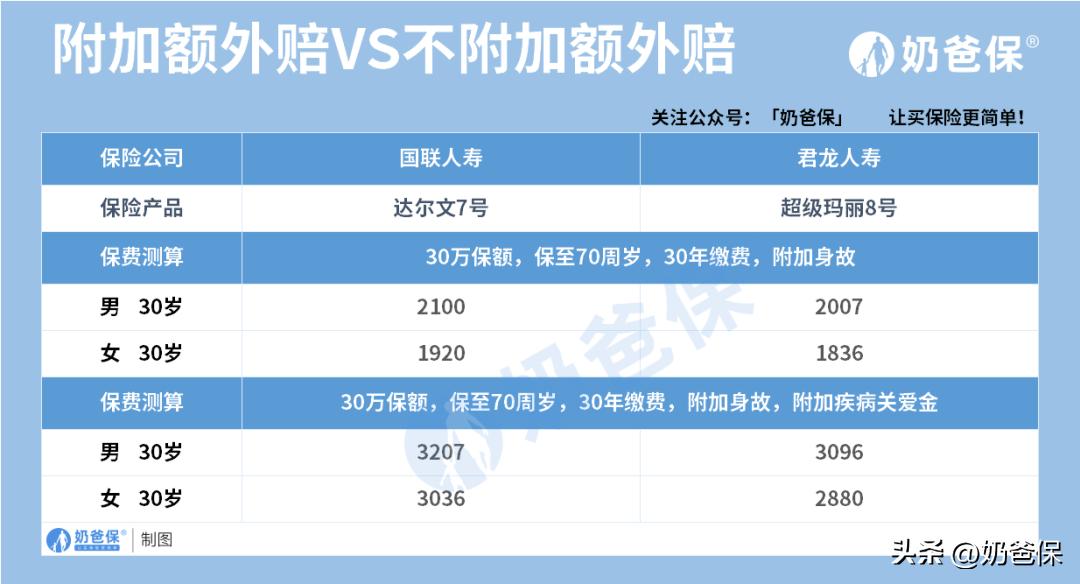 重疾险的额外赔，有必要附加吗？