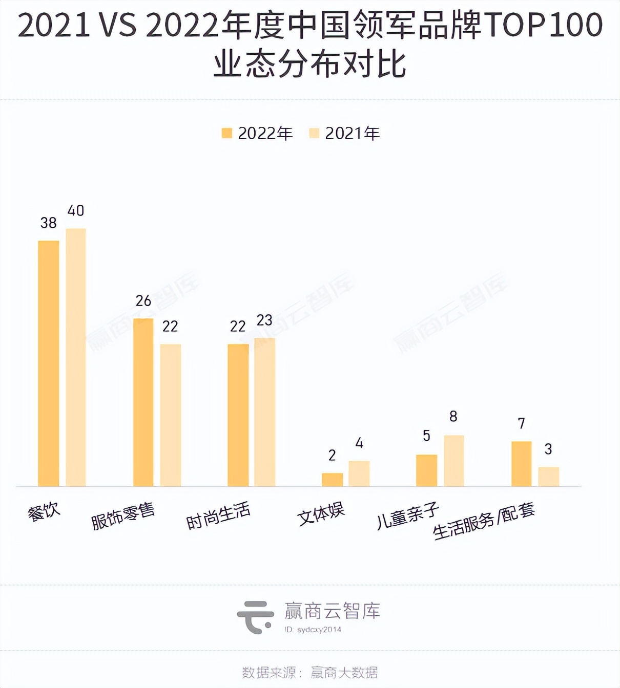 2022中国领军品牌TOP100出炉：霸王茶姬、珀莱雅强势上位