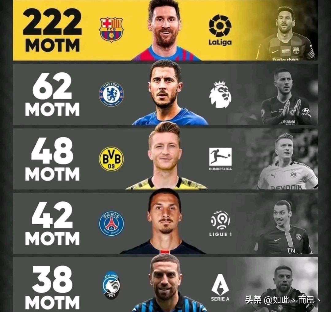 五大联赛顶级射手梅西9项第一,梅西五场最高纪录