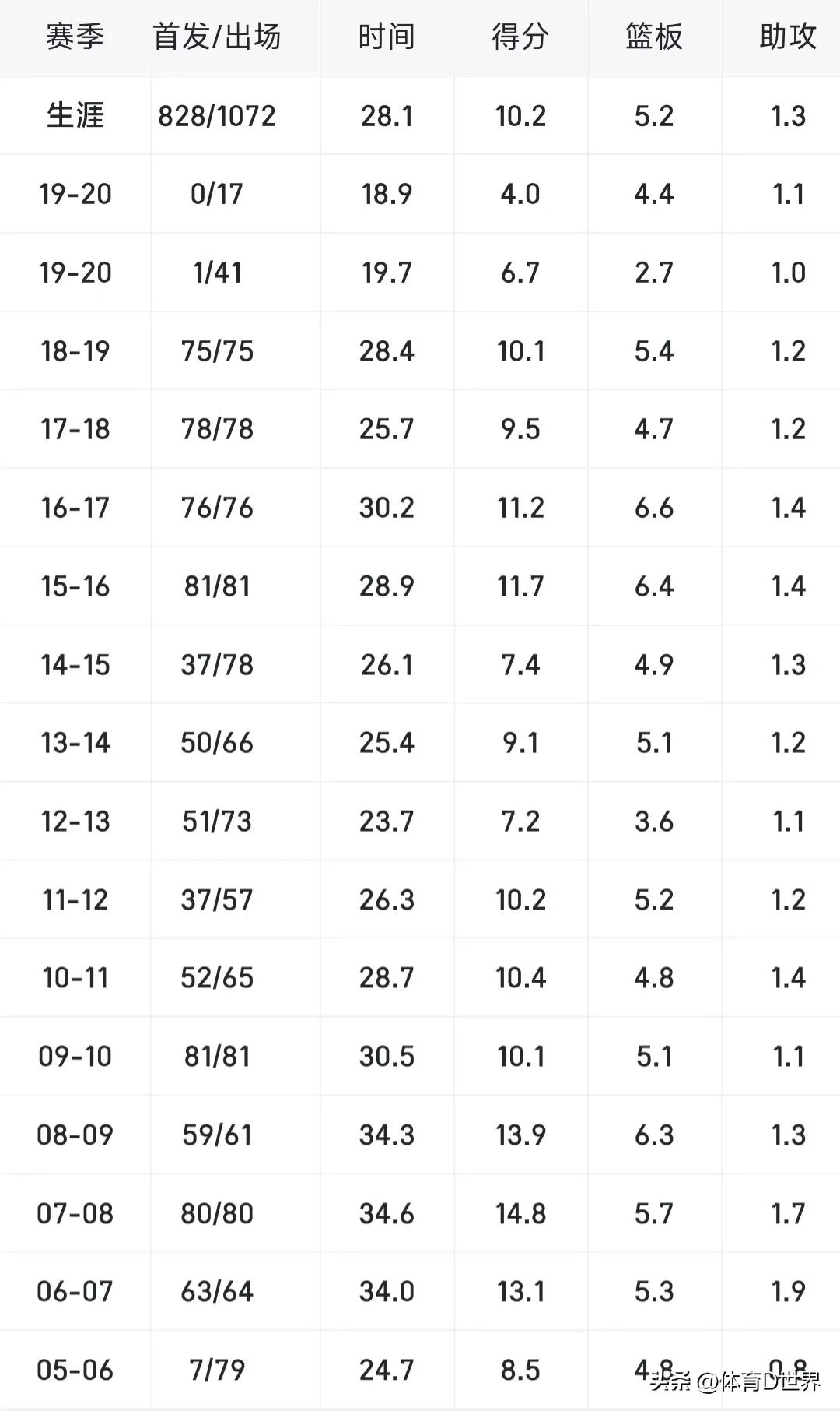 05年选秀第二顺位是谁,05年保罗选秀为什么只有4顺位