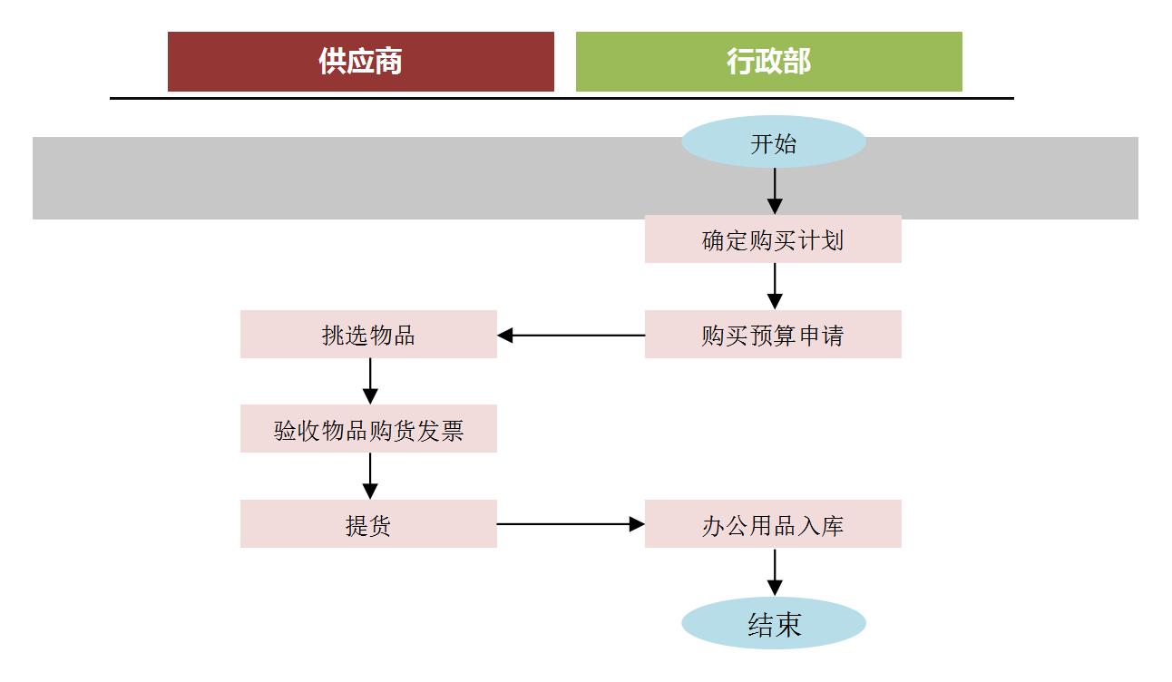 办公设备日常管理工作标准,装企流程梳理