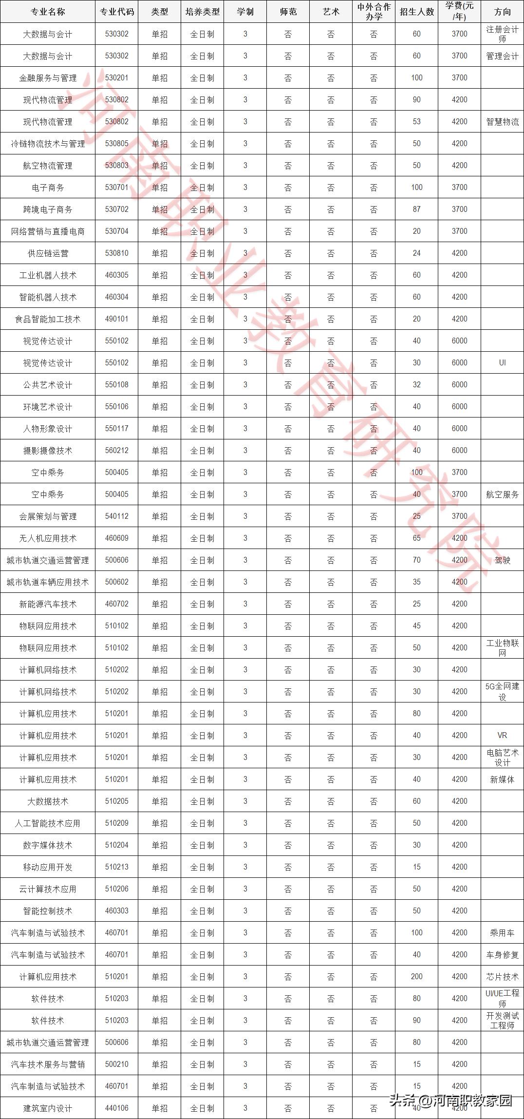 河南物流职业学院单招专业,河南物流学院单招专业