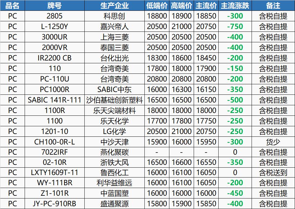 29日塑料行情！跌势不止！PC大跌4356！EVA、ABS、GPPS全线下跌