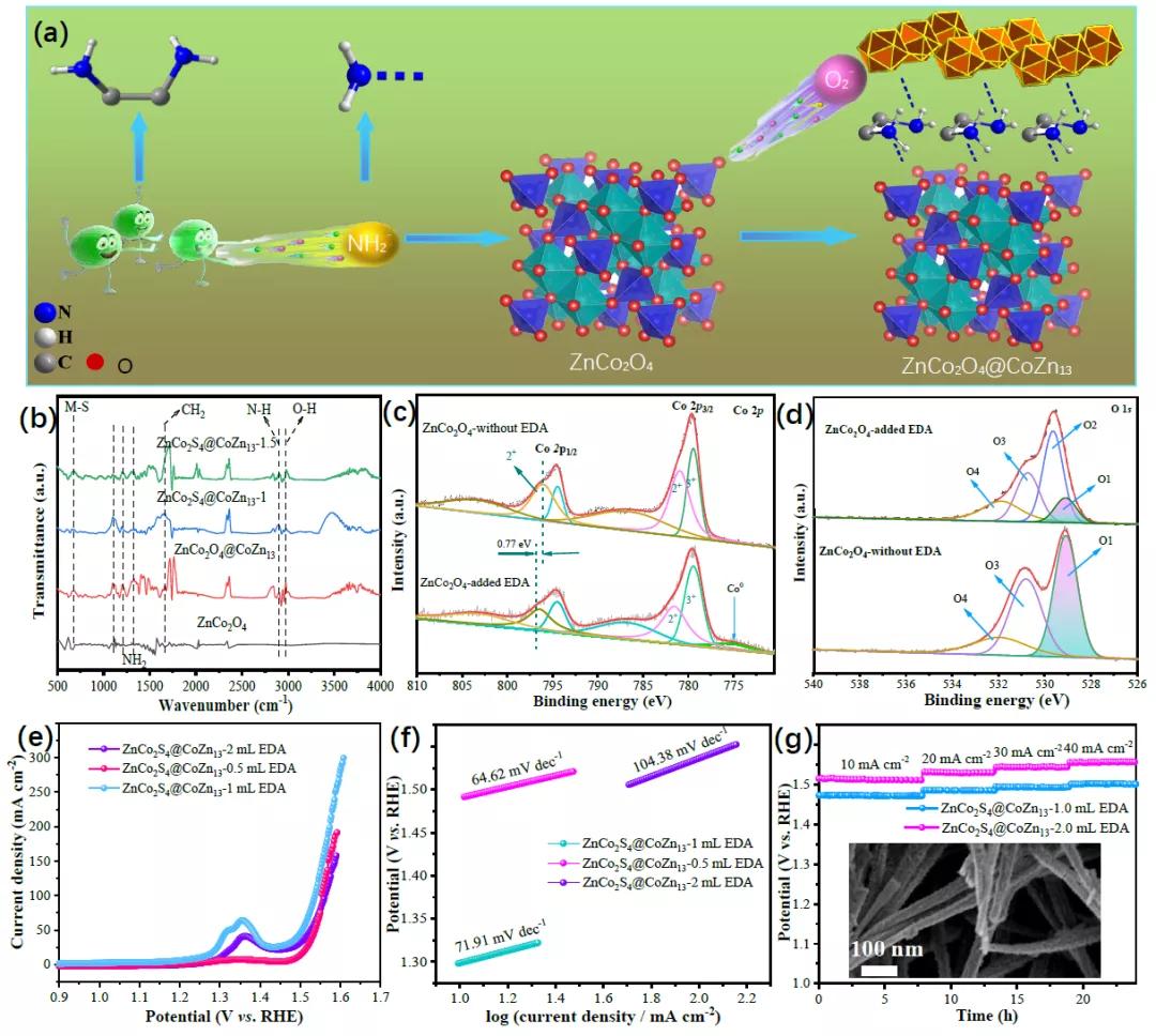 用于高效水分解的双功能ZnCo2S4@CoZn13复合电催化剂