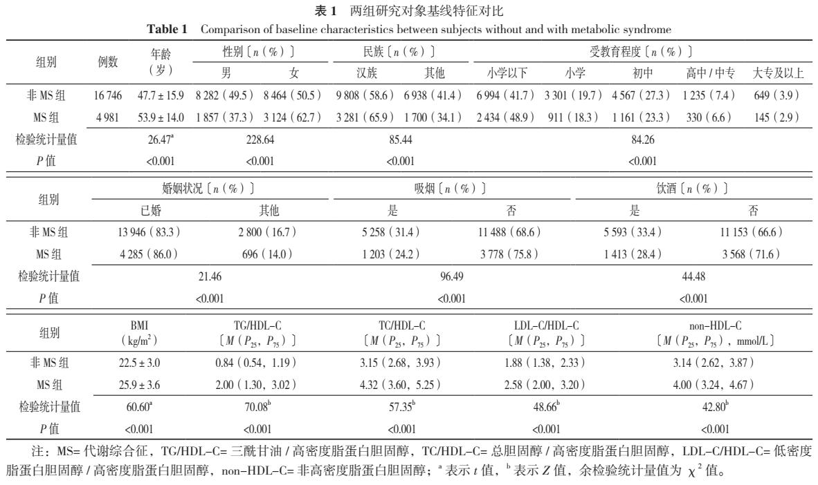 脂质比值与代谢综合征的关联及预测价值评价