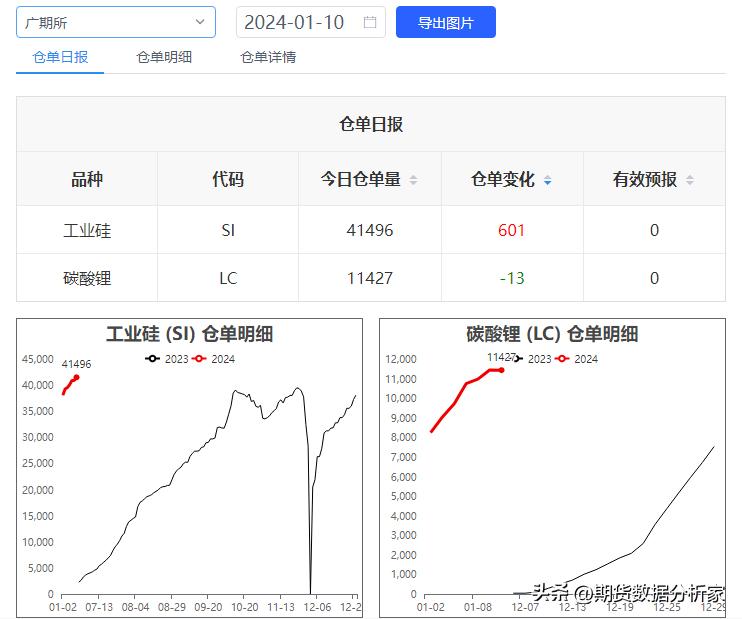 期货库存增长,期货哪里可以看仓单变化