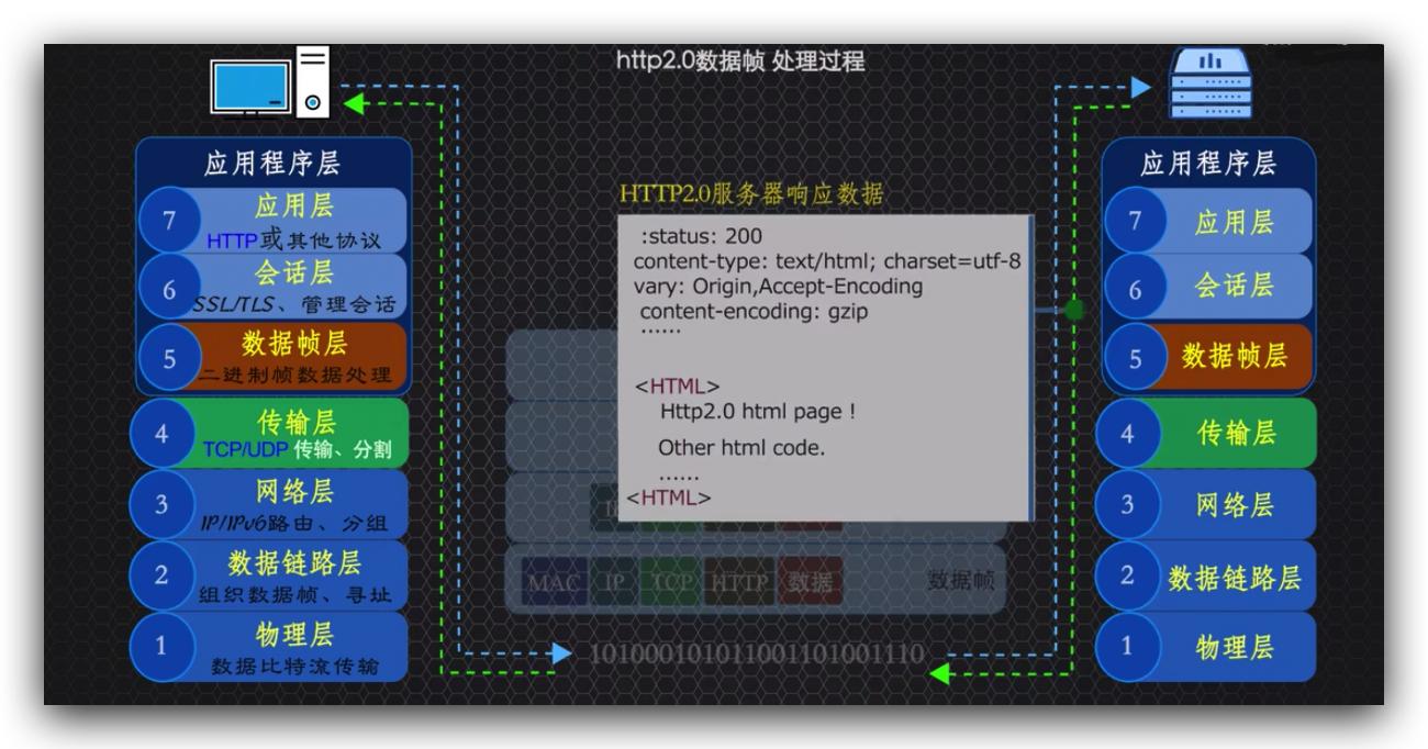 传说中的http,http的现行版本