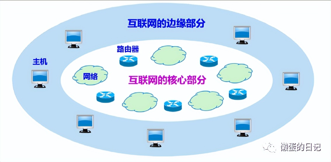计算机网络技术三级必考知识总结,前端需要掌握的计算机网络知识