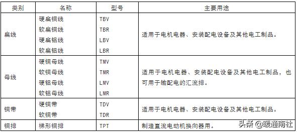 单芯铜线规格及载流量一览表,电线电缆安全载流量对照表