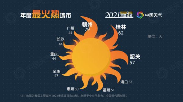 2021年中国桑拿城市,重庆意外落榜,广州武汉桂林海口等纷纷上榜