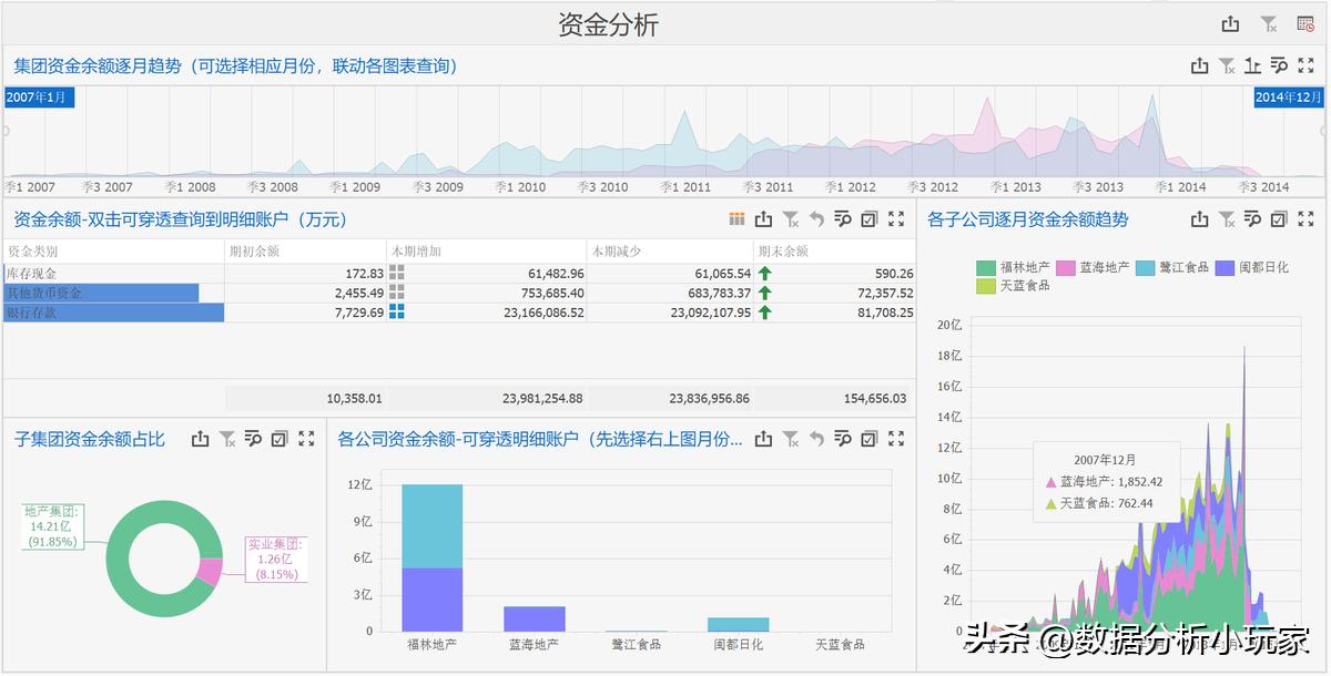 资金运营情况报表分析,集团资金管理的模式与方法