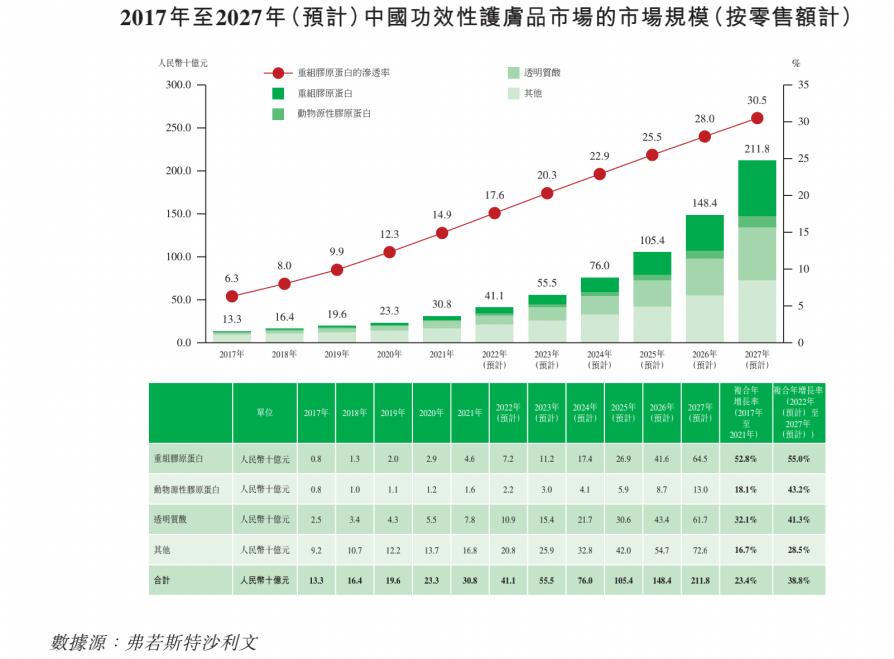 核心成分重组胶原蛋白,重组胶原蛋白最新工艺