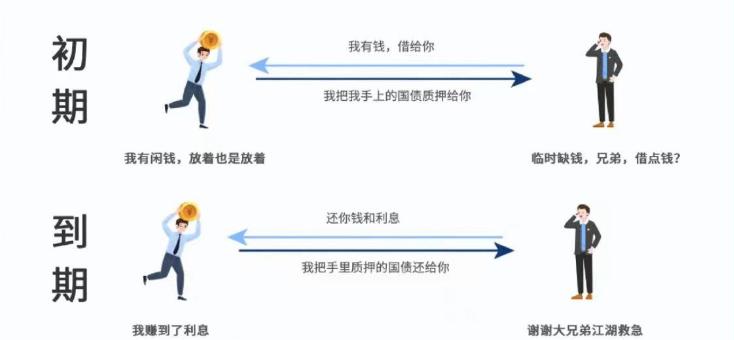 国债逆回购利多 (国债逆回购借钱)