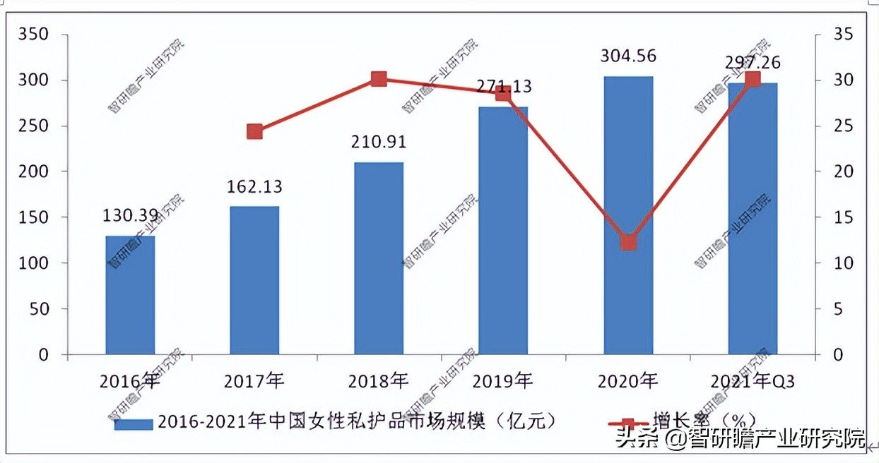 女性私护产品市场规模,中国女性私护行业品牌有哪些