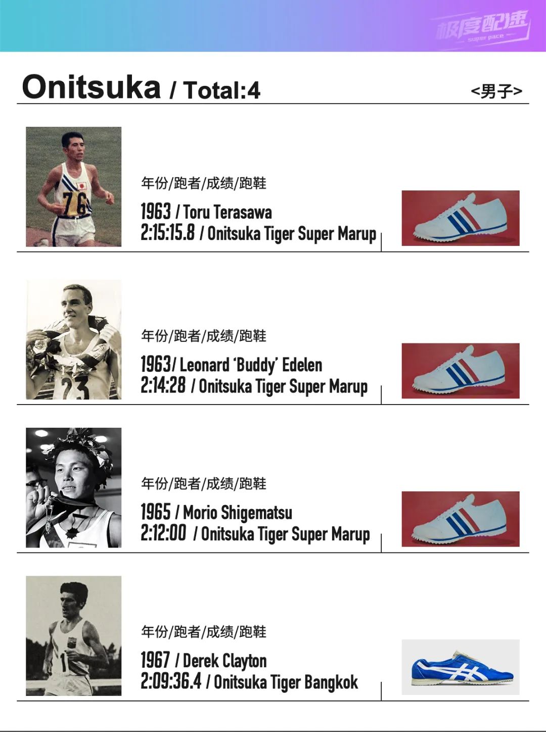 谁是马拉松亚洲记录保持者,谁是世界第一大运动品牌
