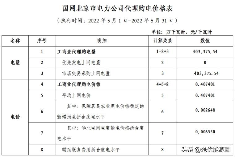电网2020年代理购电价格,广东省2023电网企业代理购电价格