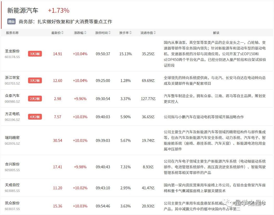 三大指数震荡反弹汽车产业链领涨,股市对汽车产业链板块分析