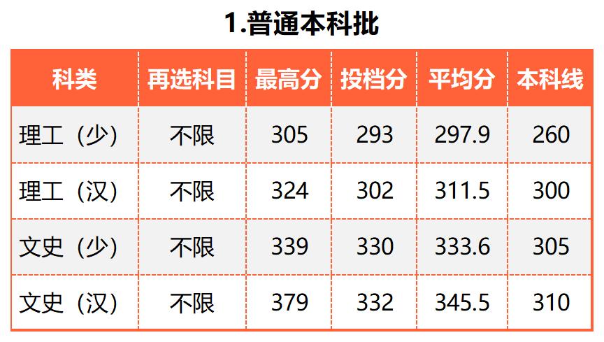 广东的多少分能上厦大,2019年要多少分才能进厦大