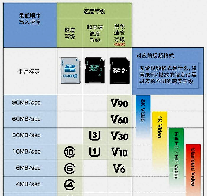 sd卡的速度划分,内存卡读取速度等级a和u