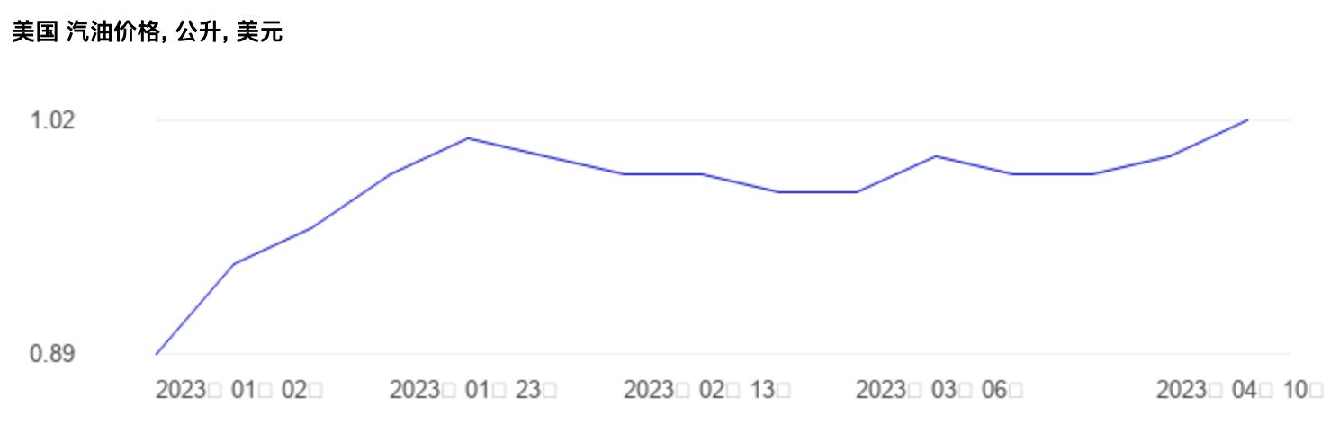 全球十大经济体油价,全世界油价排名一览表