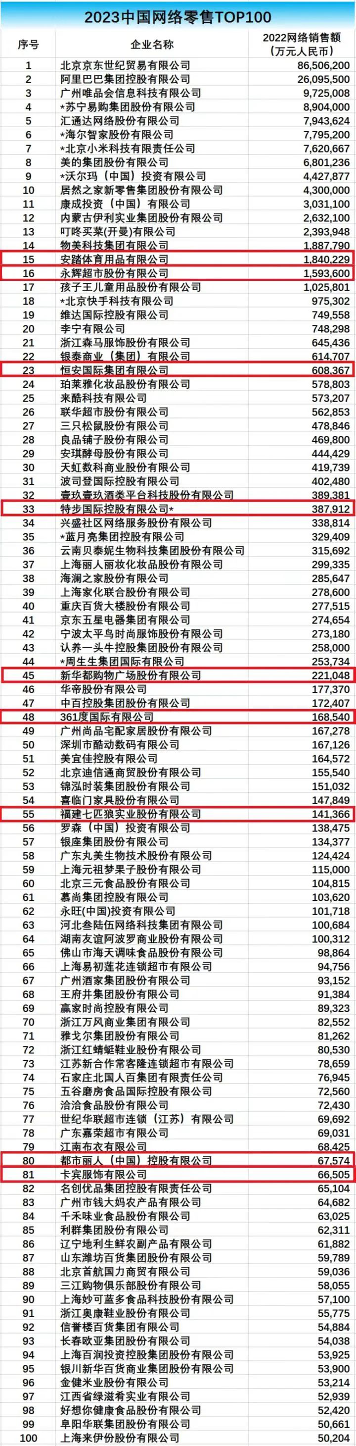 2021中国零售百强排行榜,2016年中国网络零售百强榜