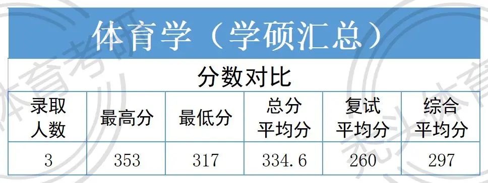 2023上海大学体育考研试题,24届体育大学考研解析