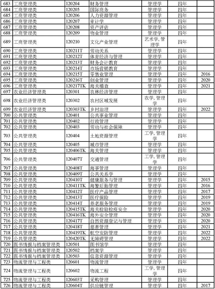 2024届专业怎么选？792个大学专业及就业方向大盘点