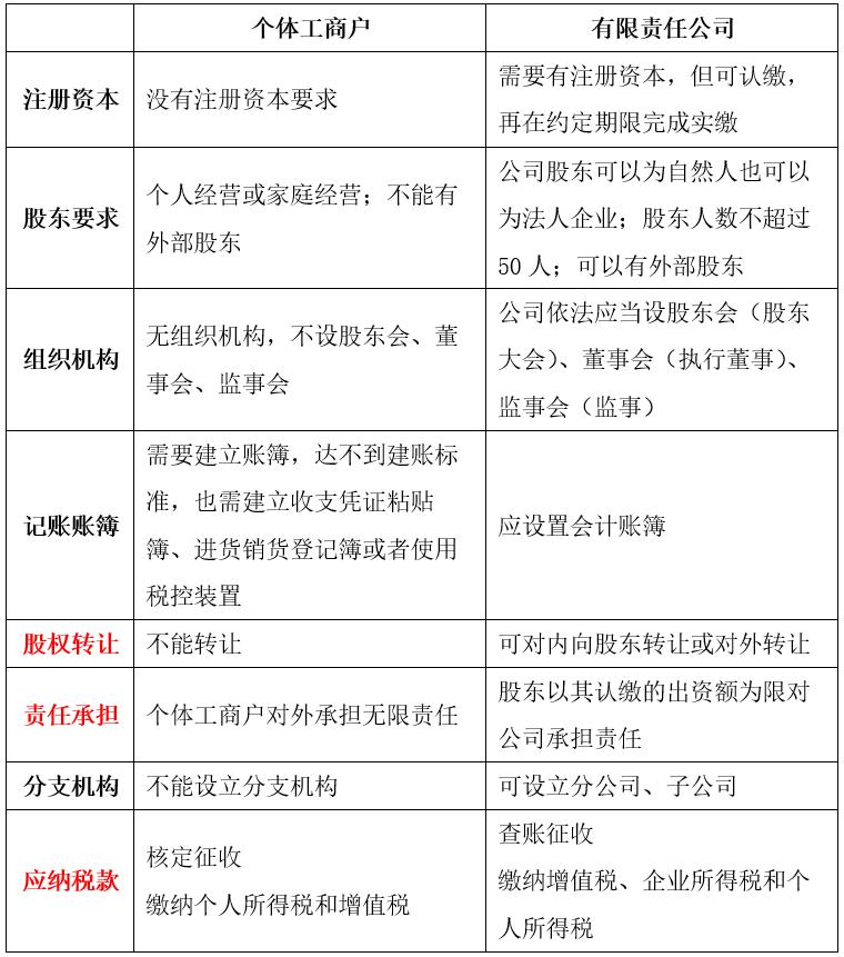 个体工商户行业分析,个体工商户比小规模的优势