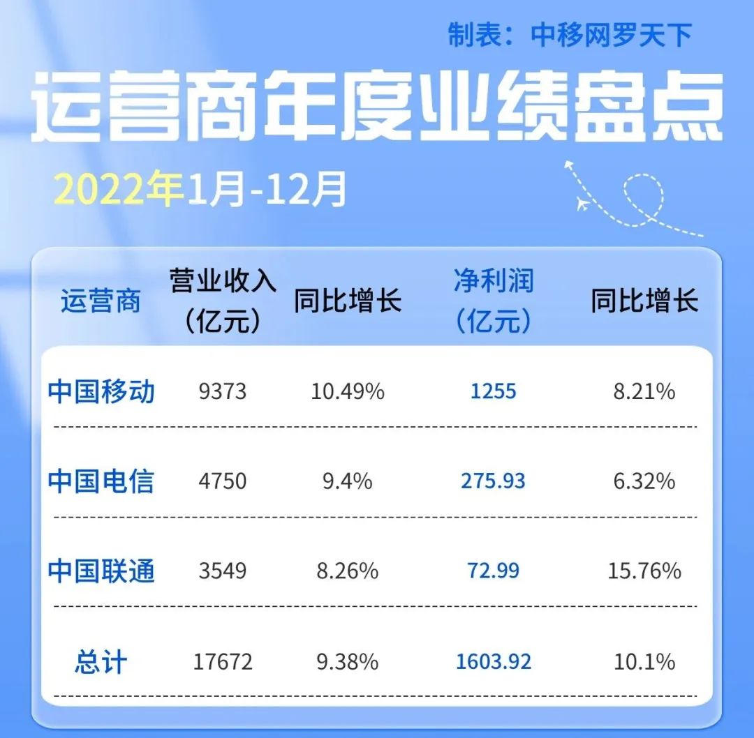 三大运营商积极布局新业务增长点,三大运营商上半年炸裂式增长