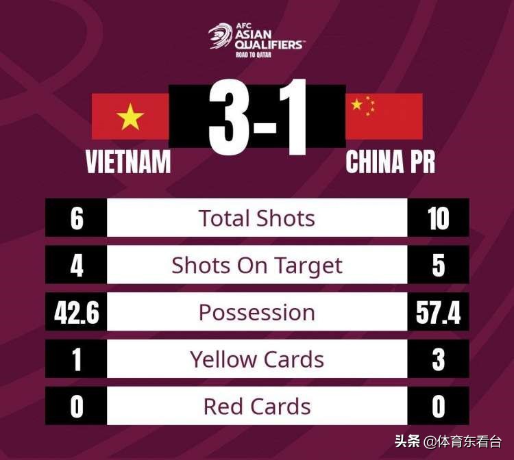 国足不敌越南范志毅发声,国足1比3负越南明星点评