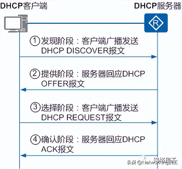 dhcp下的交换机怎么做dhcp,什么情况要关dhcp