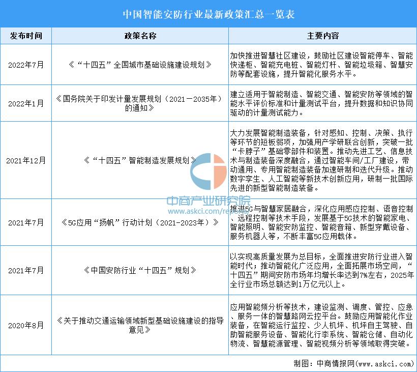 智能安防市场报告,2023年智能安防行业排行榜前十名