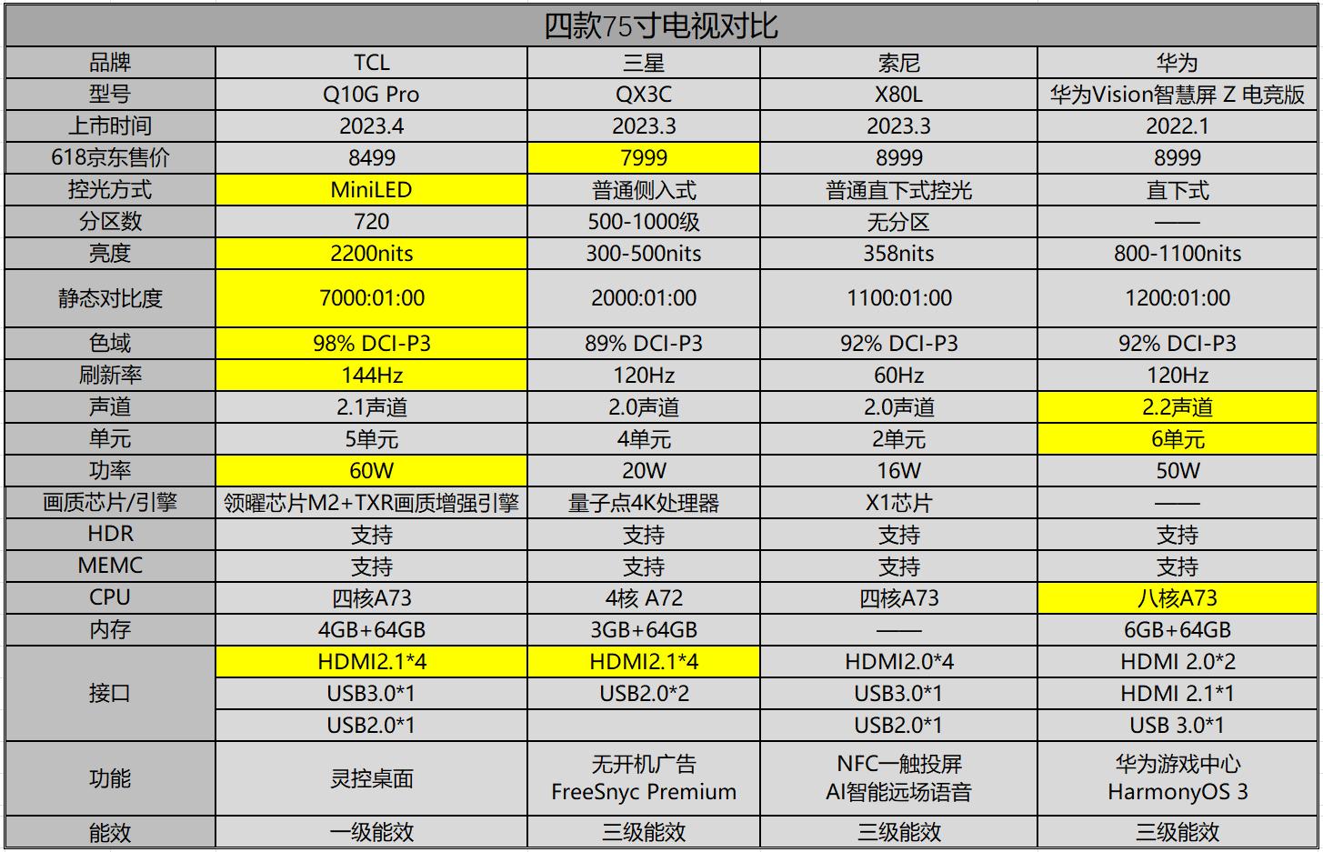 55寸电视哪个性价比高,4000元65寸电视性价比十大排行榜