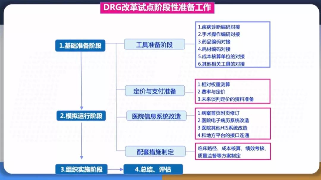 DRG支付方式改革,医院如何规范诊疗制度、理顺流程?